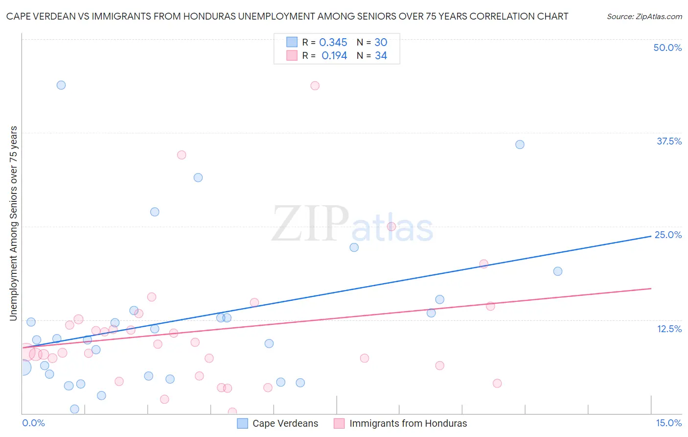 Cape Verdean vs Immigrants from Honduras Unemployment Among Seniors over 75 years