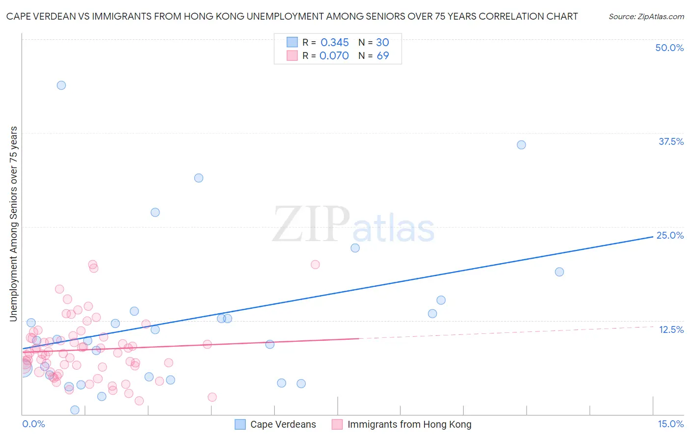 Cape Verdean vs Immigrants from Hong Kong Unemployment Among Seniors over 75 years