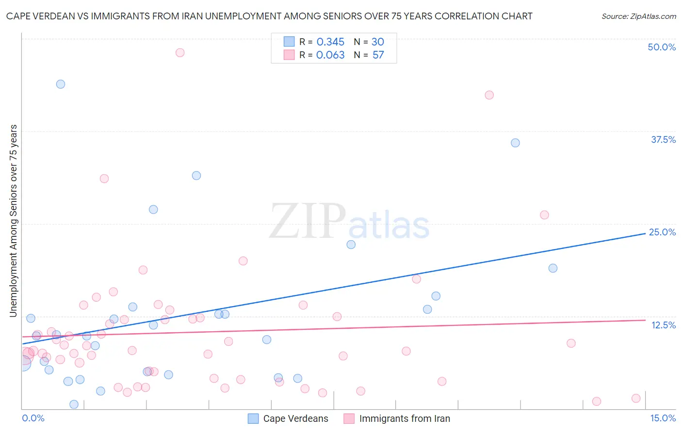Cape Verdean vs Immigrants from Iran Unemployment Among Seniors over 75 years