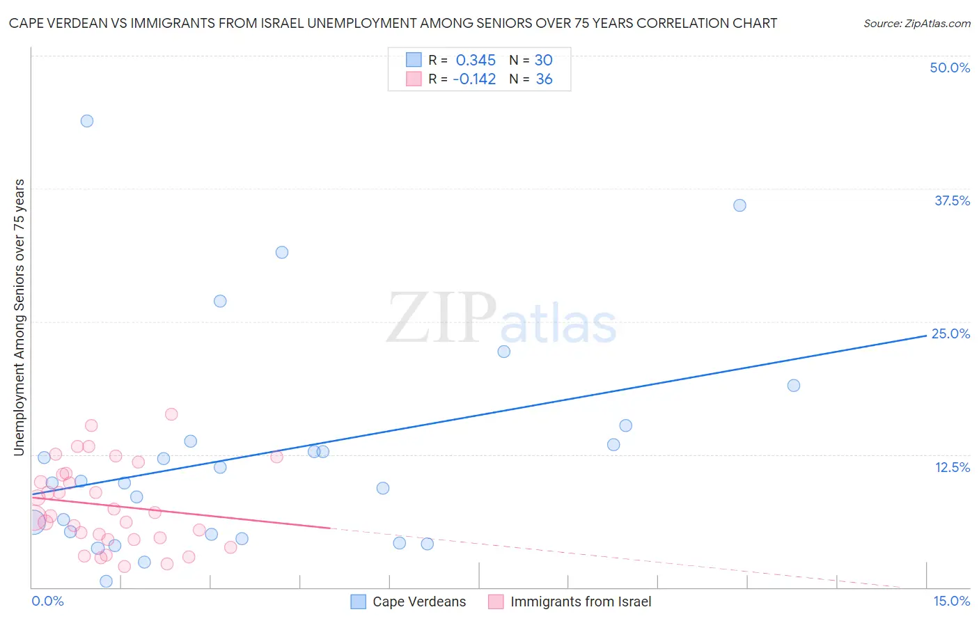 Cape Verdean vs Immigrants from Israel Unemployment Among Seniors over 75 years
