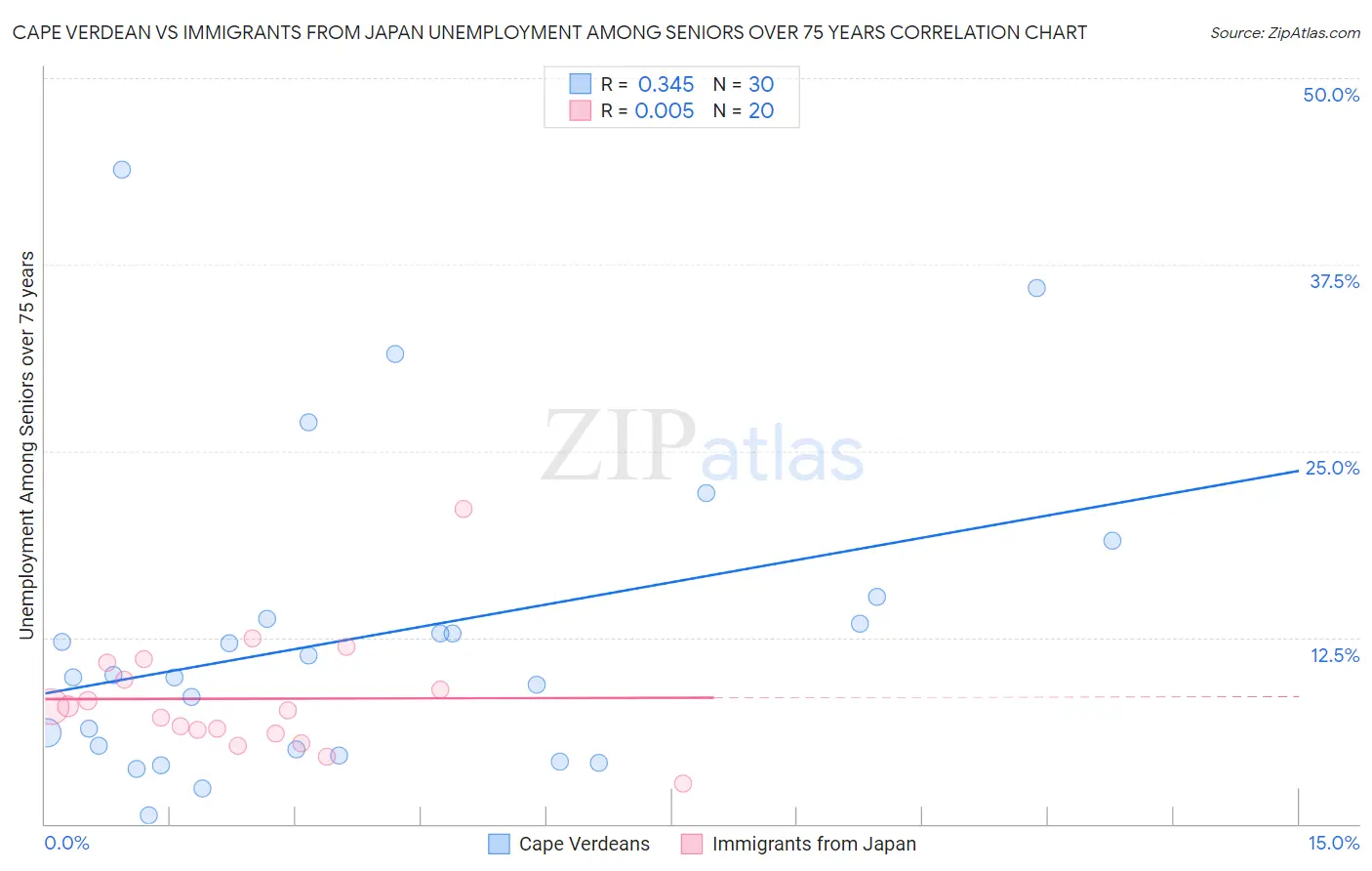 Cape Verdean vs Immigrants from Japan Unemployment Among Seniors over 75 years