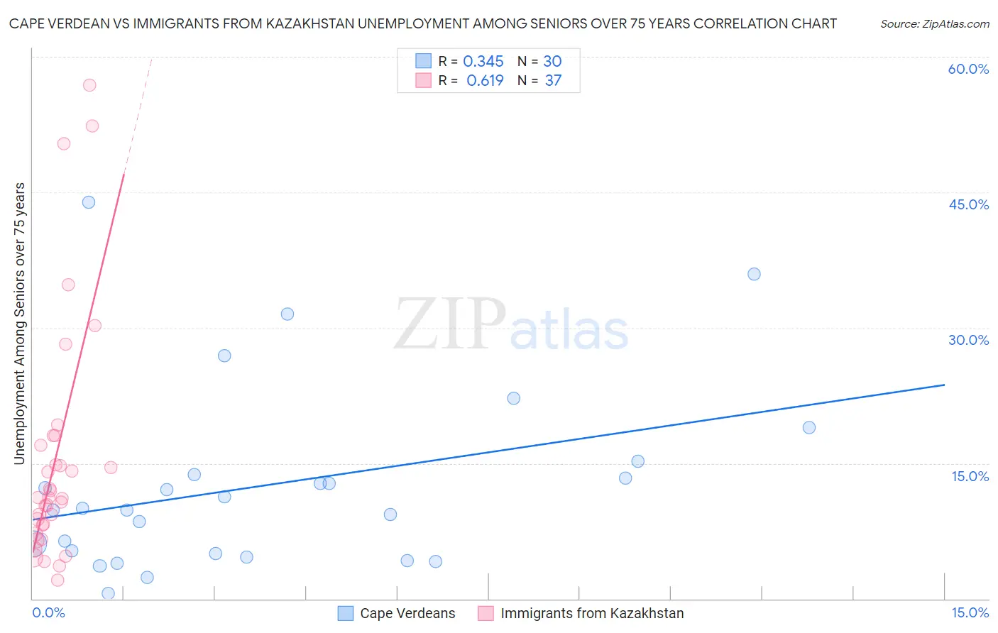 Cape Verdean vs Immigrants from Kazakhstan Unemployment Among Seniors over 75 years