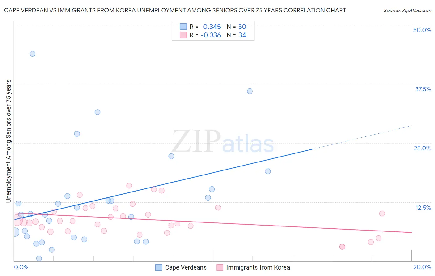 Cape Verdean vs Immigrants from Korea Unemployment Among Seniors over 75 years