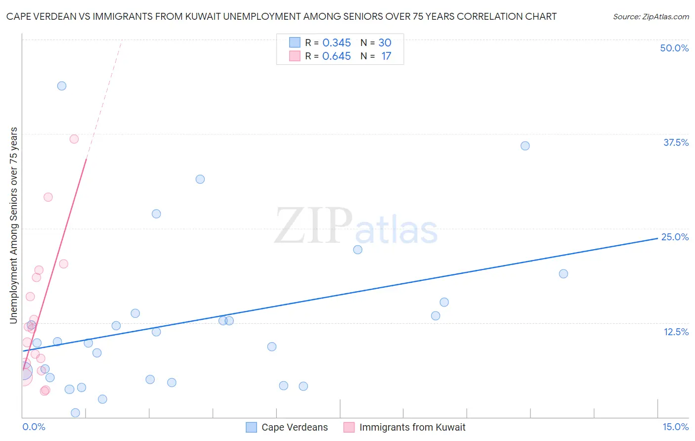 Cape Verdean vs Immigrants from Kuwait Unemployment Among Seniors over 75 years