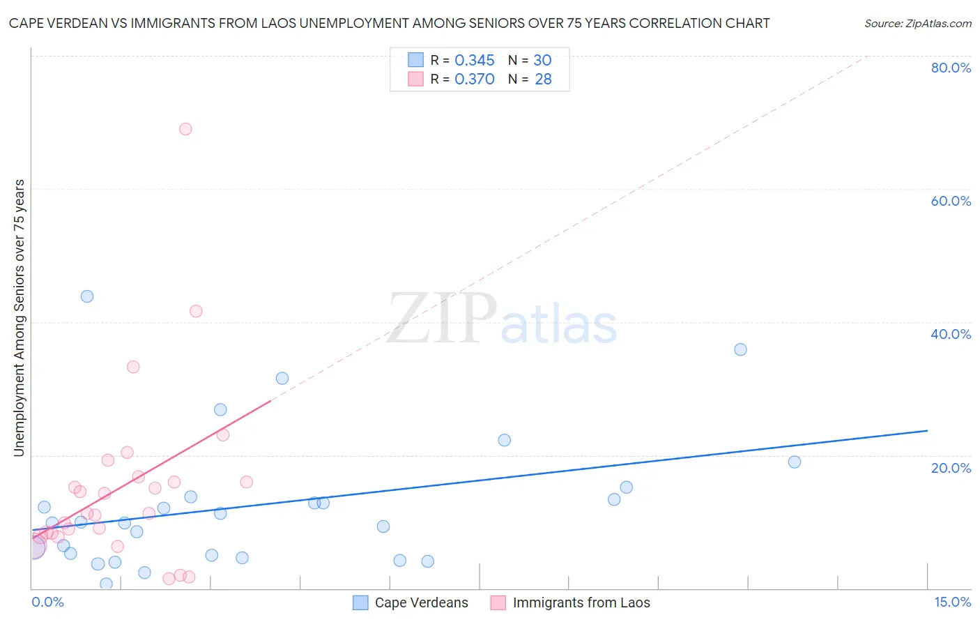 Cape Verdean vs Immigrants from Laos Unemployment Among Seniors over 75 years