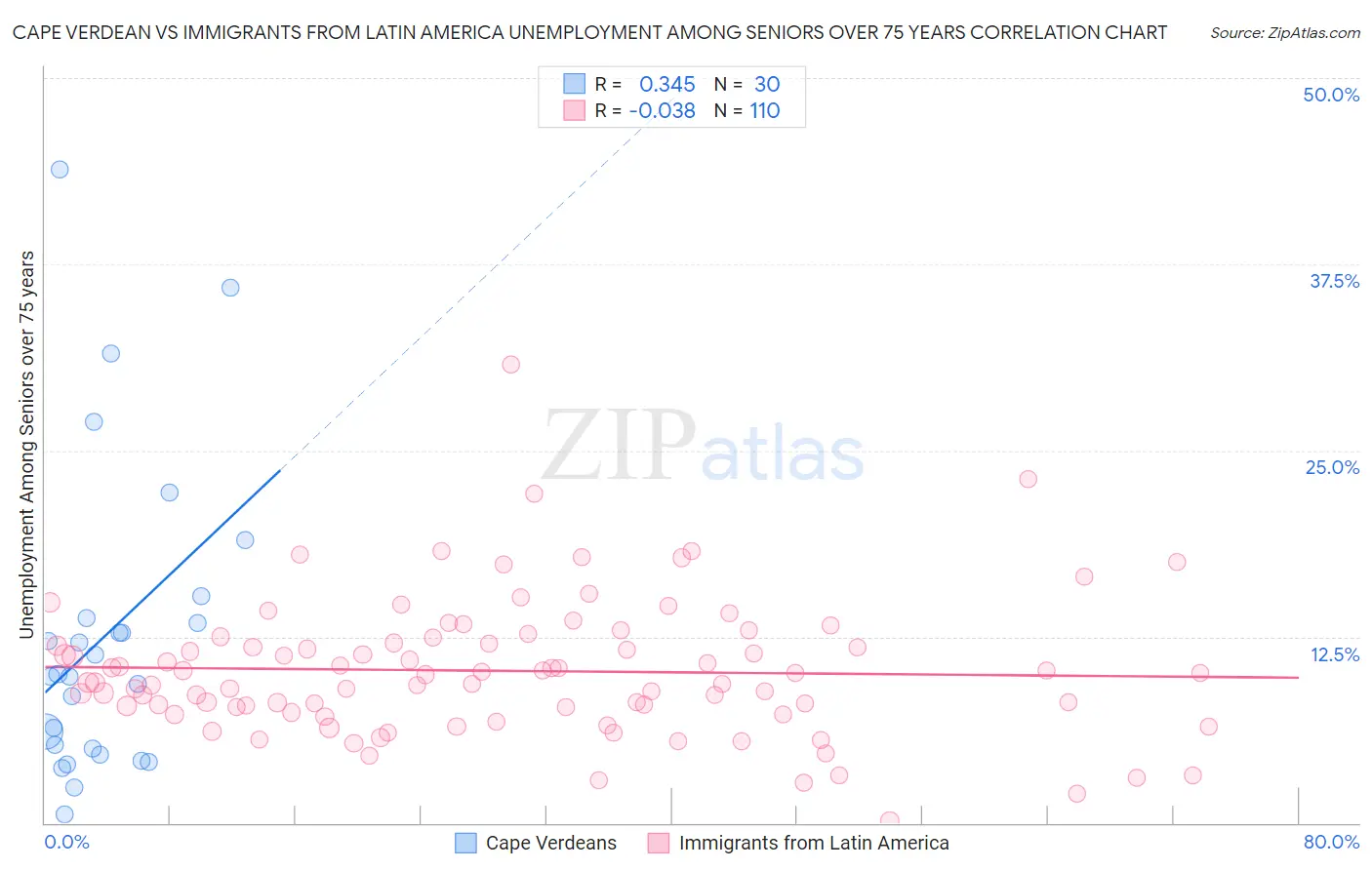 Cape Verdean vs Immigrants from Latin America Unemployment Among Seniors over 75 years