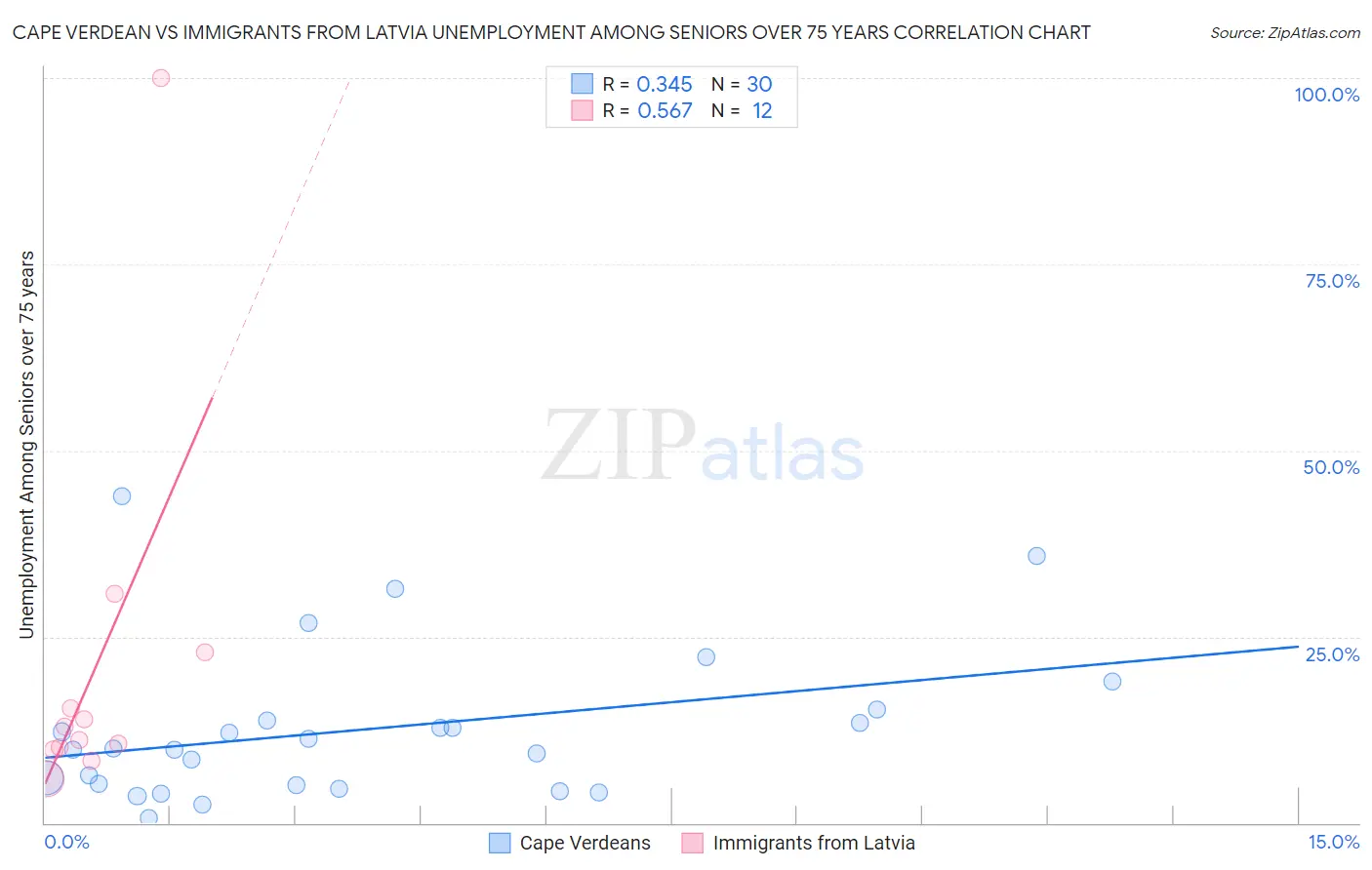 Cape Verdean vs Immigrants from Latvia Unemployment Among Seniors over 75 years