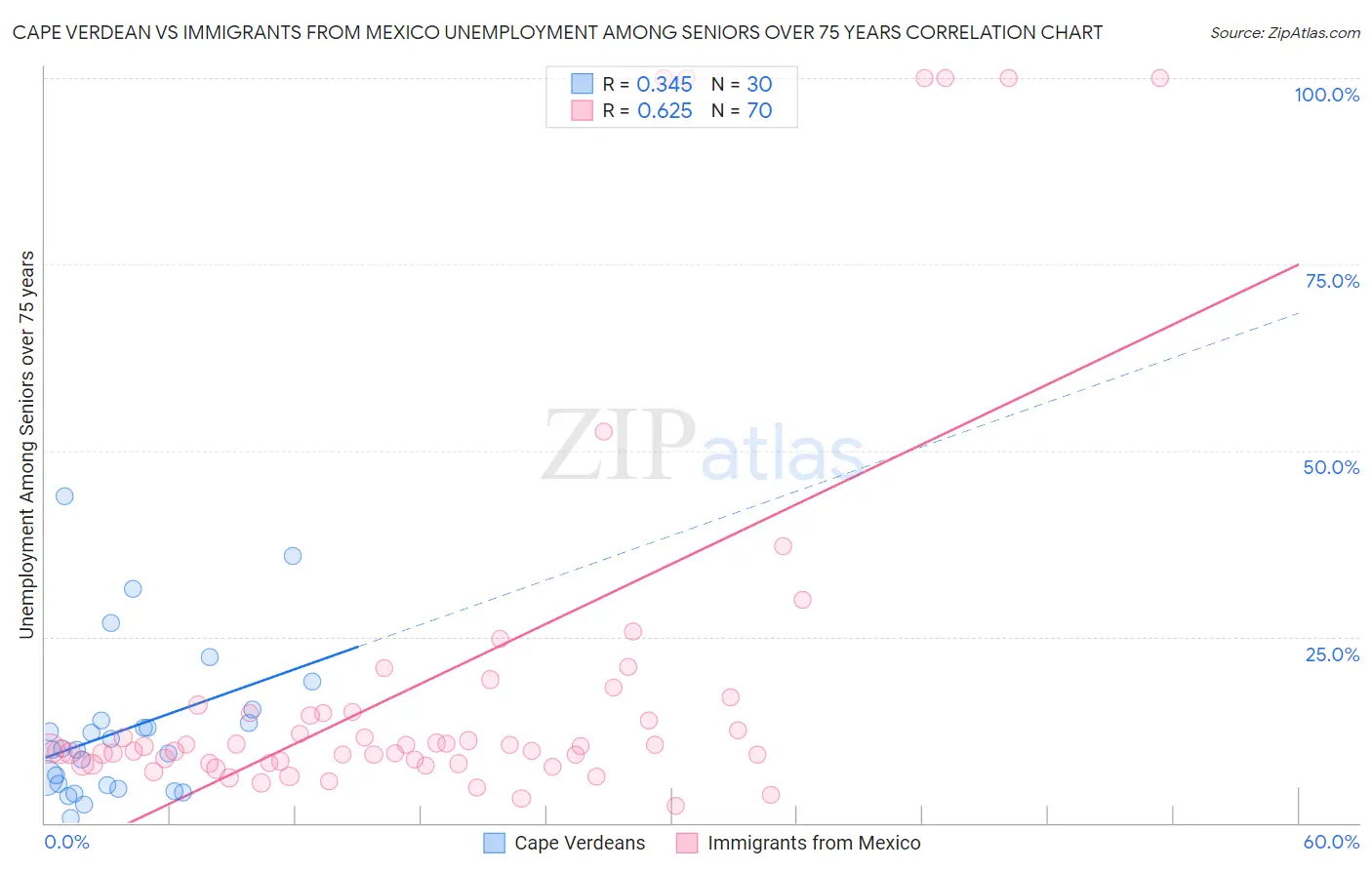 Cape Verdean vs Immigrants from Mexico Unemployment Among Seniors over 75 years