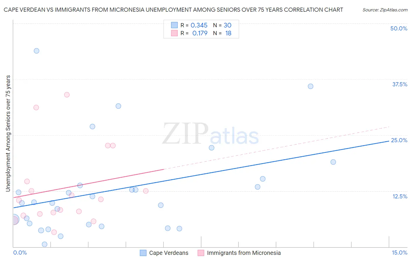 Cape Verdean vs Immigrants from Micronesia Unemployment Among Seniors over 75 years