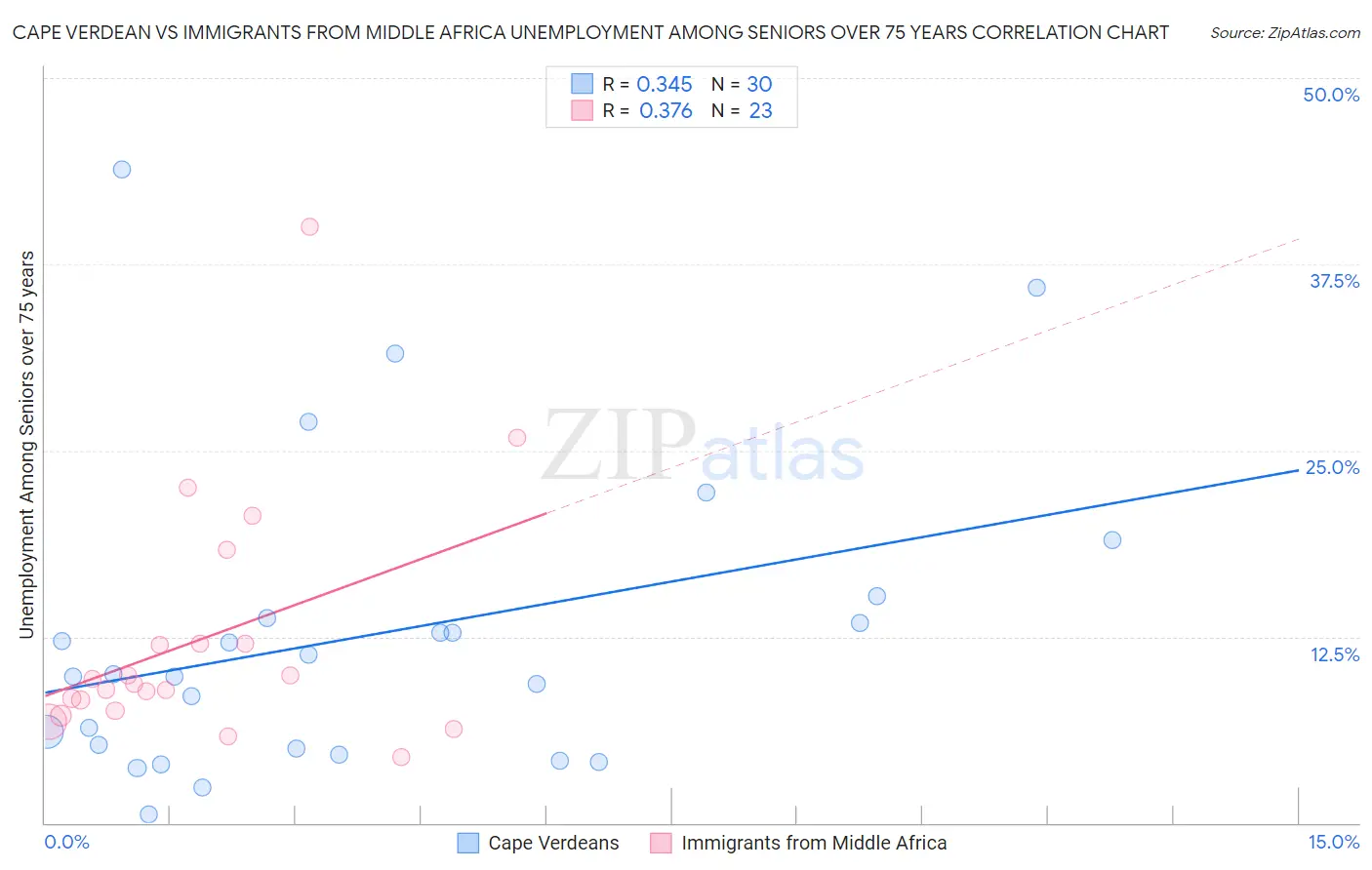 Cape Verdean vs Immigrants from Middle Africa Unemployment Among Seniors over 75 years