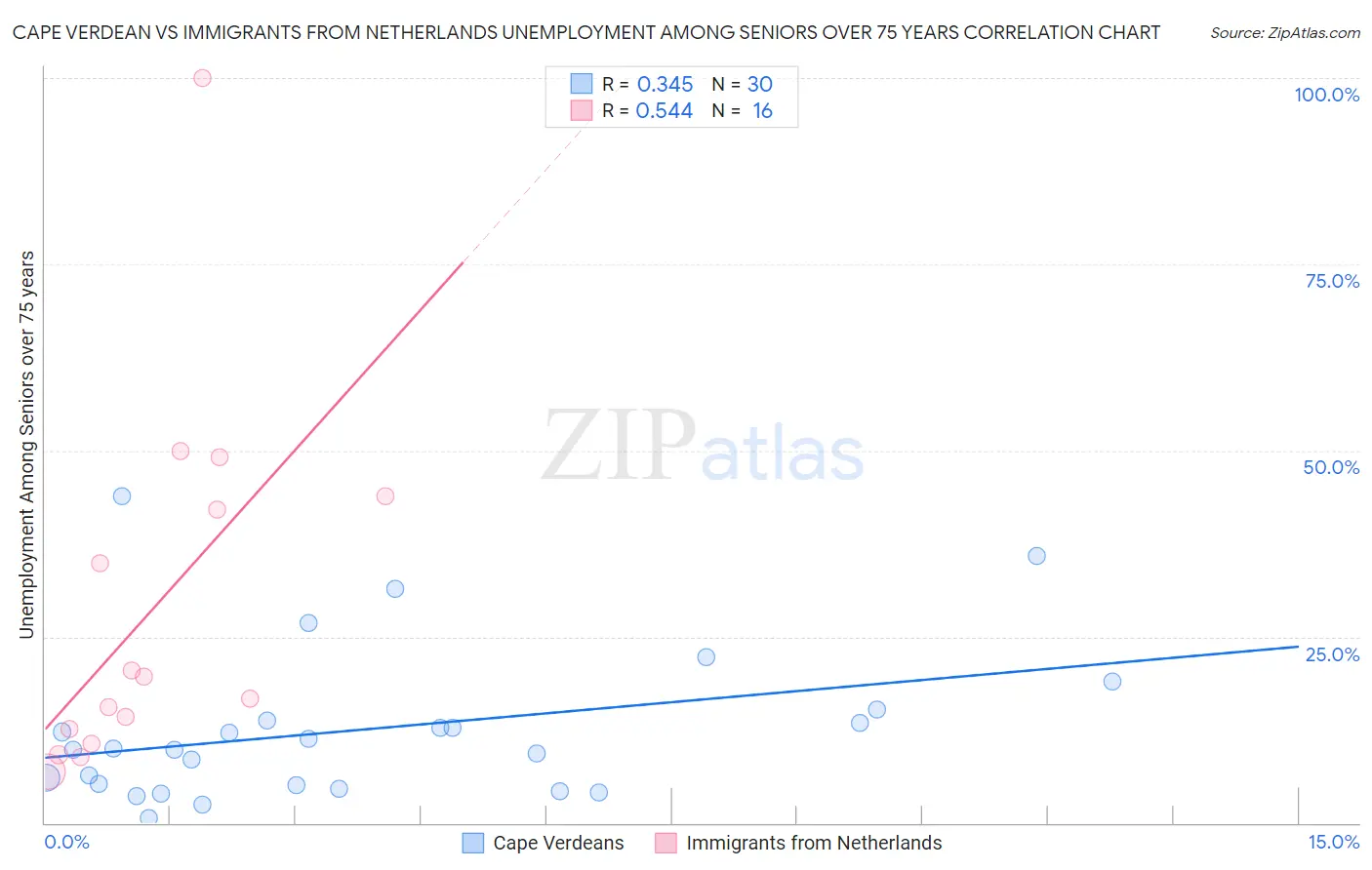 Cape Verdean vs Immigrants from Netherlands Unemployment Among Seniors over 75 years