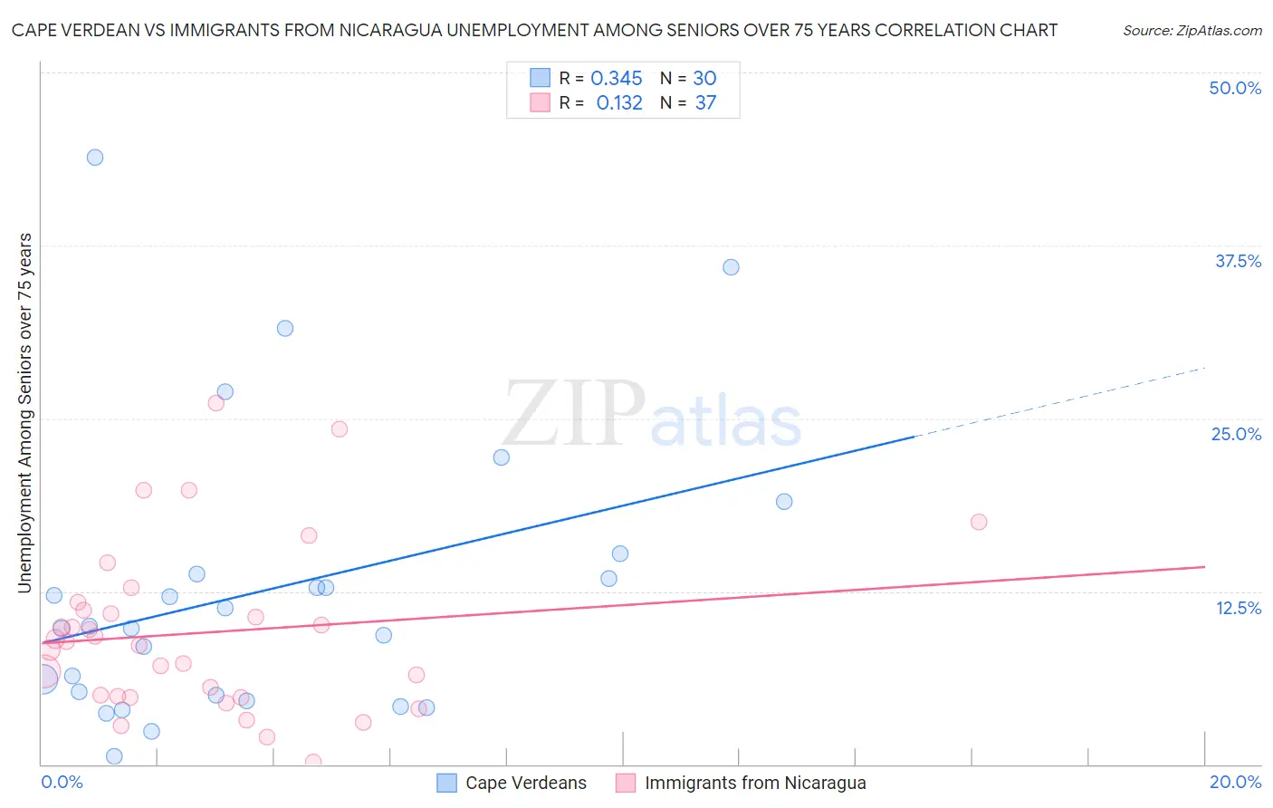 Cape Verdean vs Immigrants from Nicaragua Unemployment Among Seniors over 75 years