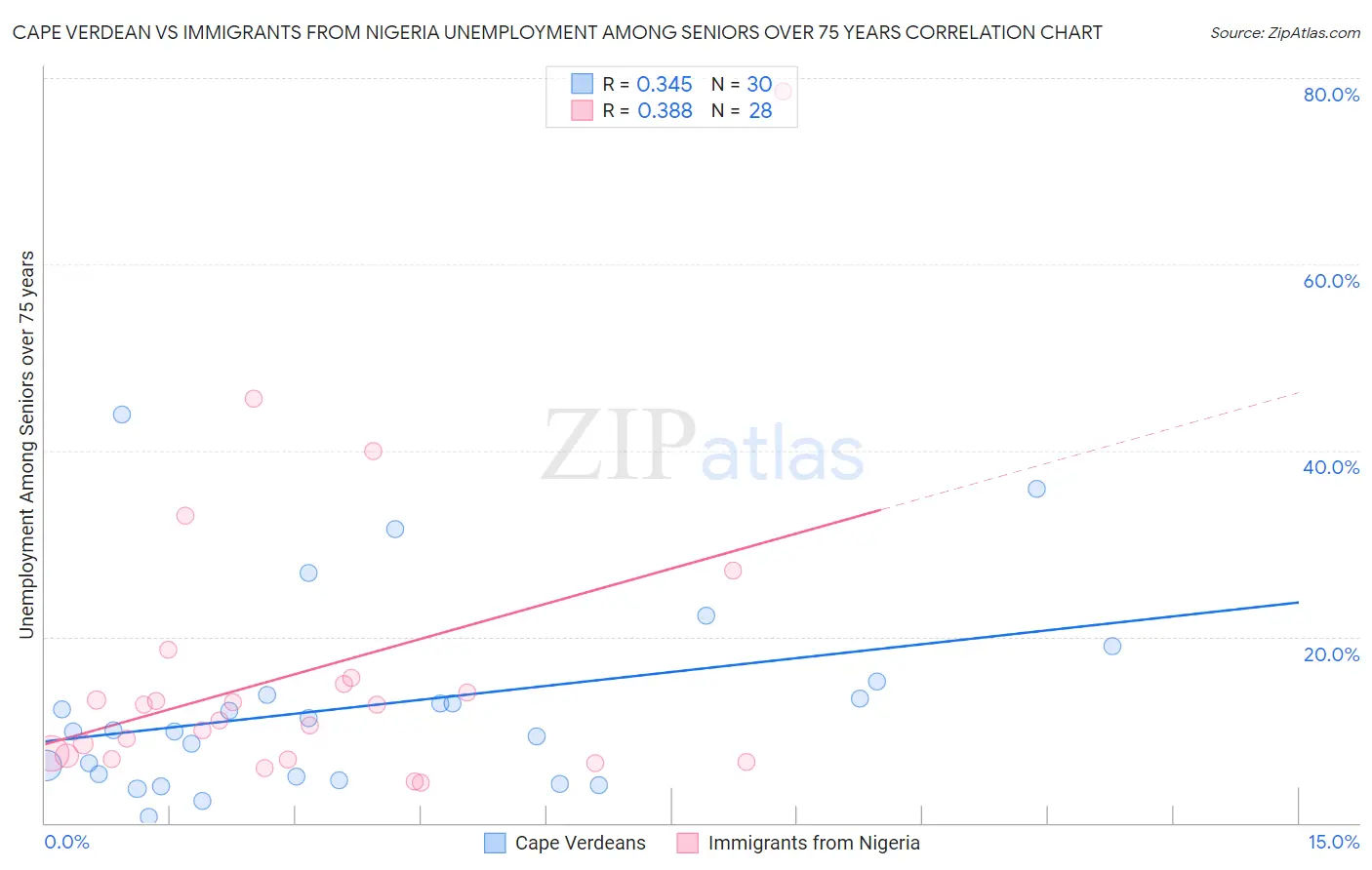 Cape Verdean vs Immigrants from Nigeria Unemployment Among Seniors over 75 years