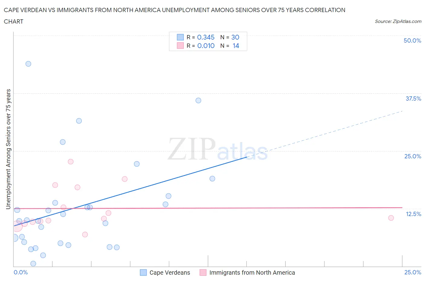 Cape Verdean vs Immigrants from North America Unemployment Among Seniors over 75 years