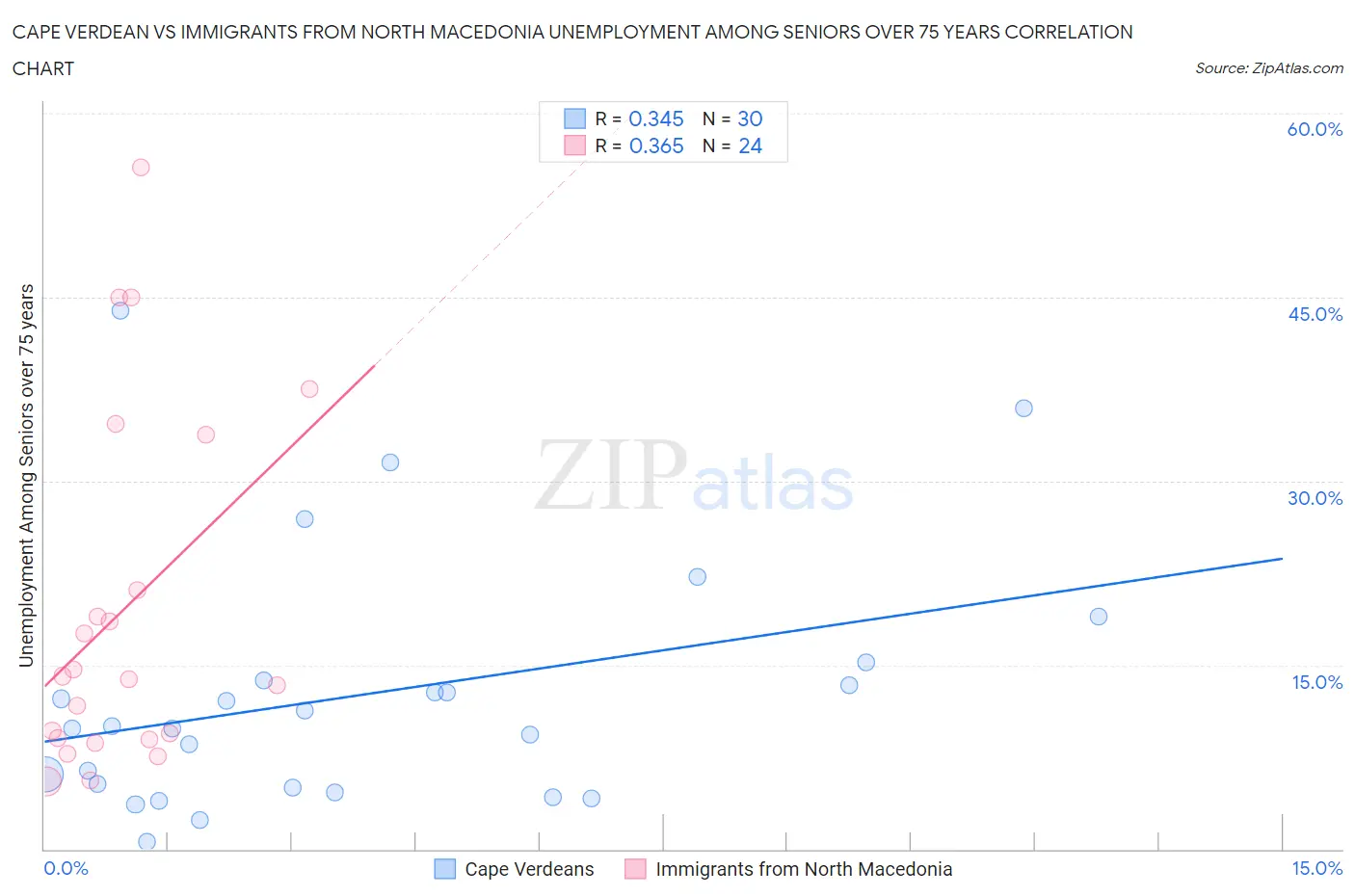 Cape Verdean vs Immigrants from North Macedonia Unemployment Among Seniors over 75 years