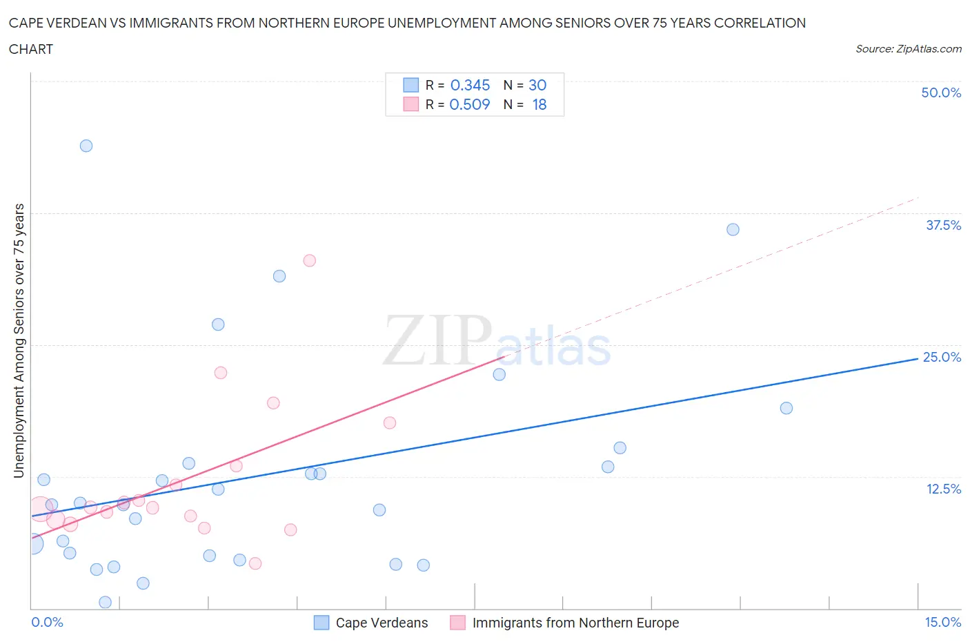 Cape Verdean vs Immigrants from Northern Europe Unemployment Among Seniors over 75 years