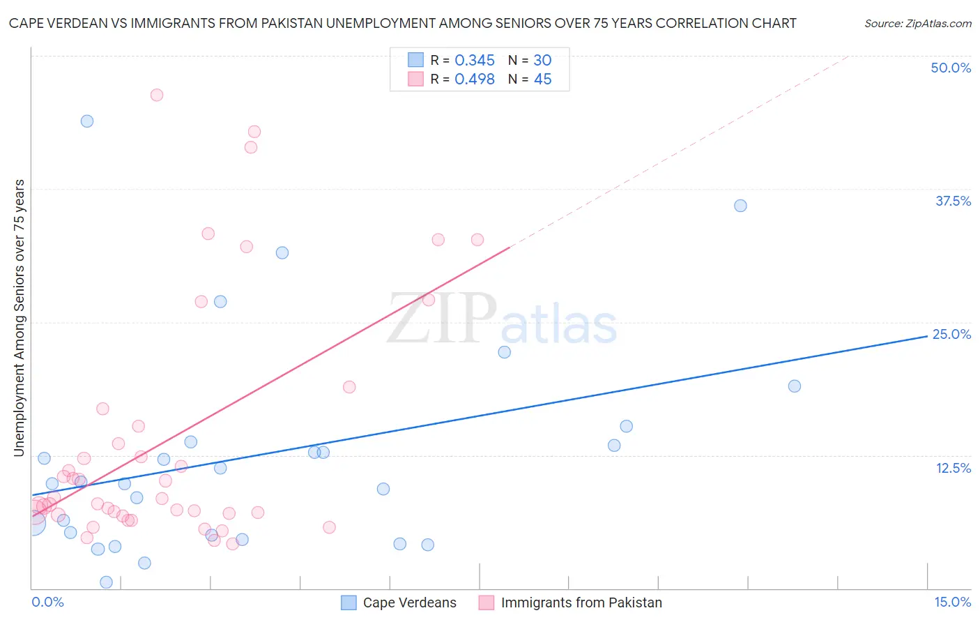 Cape Verdean vs Immigrants from Pakistan Unemployment Among Seniors over 75 years