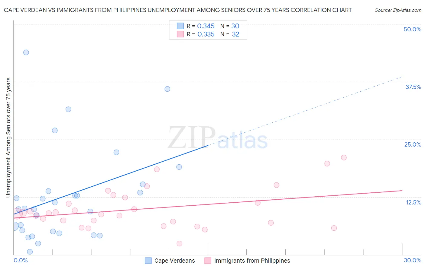 Cape Verdean vs Immigrants from Philippines Unemployment Among Seniors over 75 years