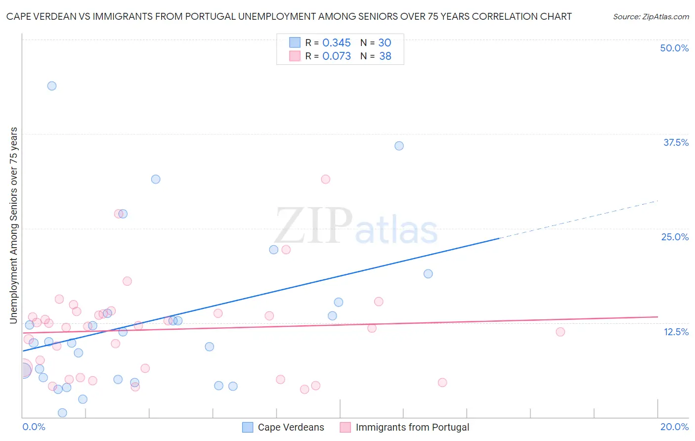 Cape Verdean vs Immigrants from Portugal Unemployment Among Seniors over 75 years