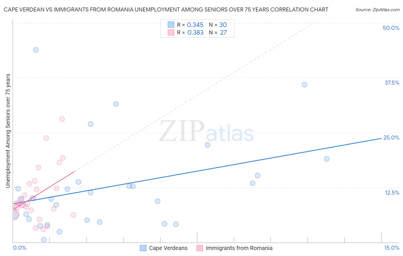 Cape Verdean vs Immigrants from Romania Unemployment Among Seniors over 75 years