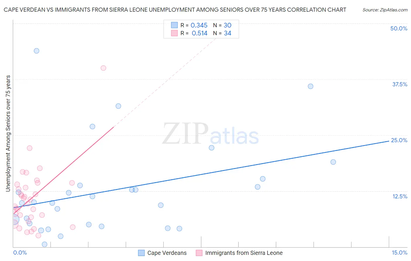 Cape Verdean vs Immigrants from Sierra Leone Unemployment Among Seniors over 75 years