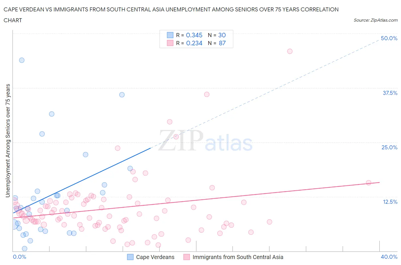 Cape Verdean vs Immigrants from South Central Asia Unemployment Among Seniors over 75 years