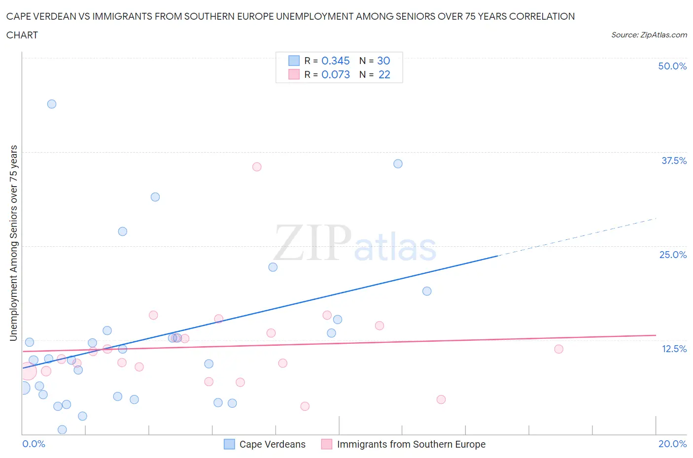 Cape Verdean vs Immigrants from Southern Europe Unemployment Among Seniors over 75 years