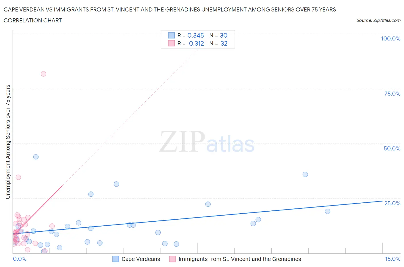 Cape Verdean vs Immigrants from St. Vincent and the Grenadines Unemployment Among Seniors over 75 years