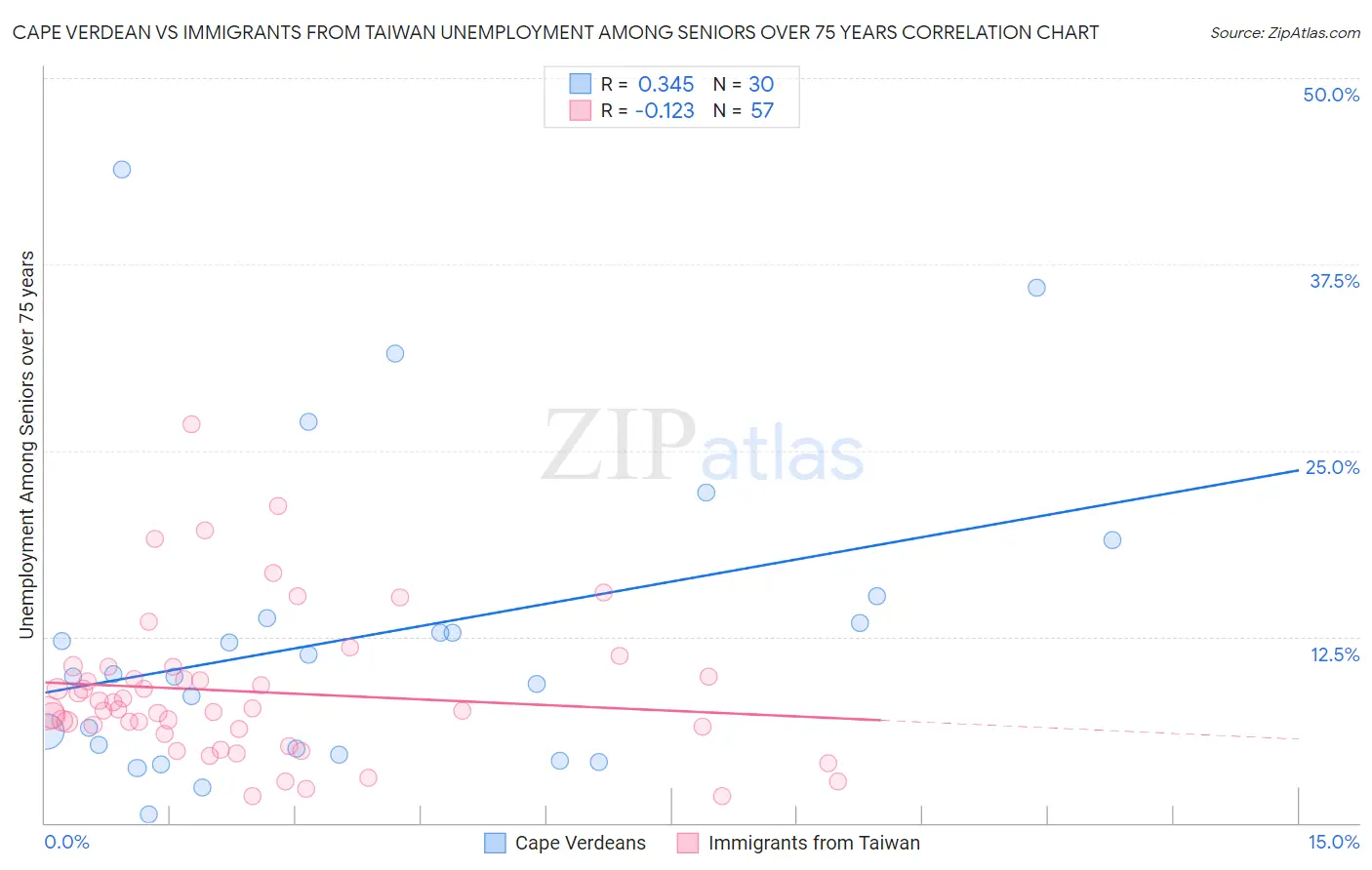 Cape Verdean vs Immigrants from Taiwan Unemployment Among Seniors over 75 years