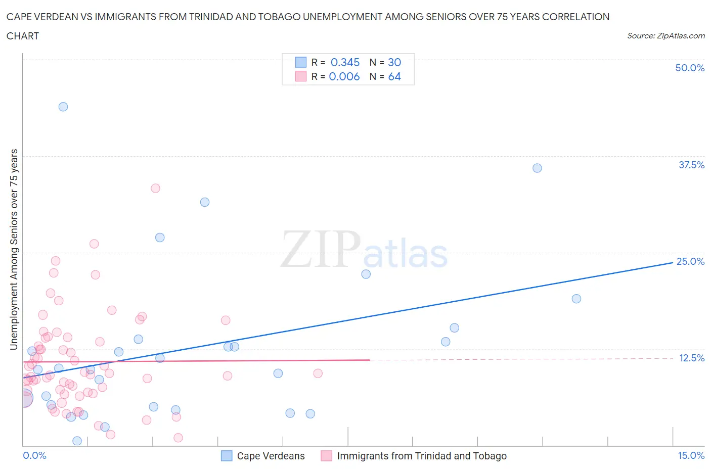 Cape Verdean vs Immigrants from Trinidad and Tobago Unemployment Among Seniors over 75 years