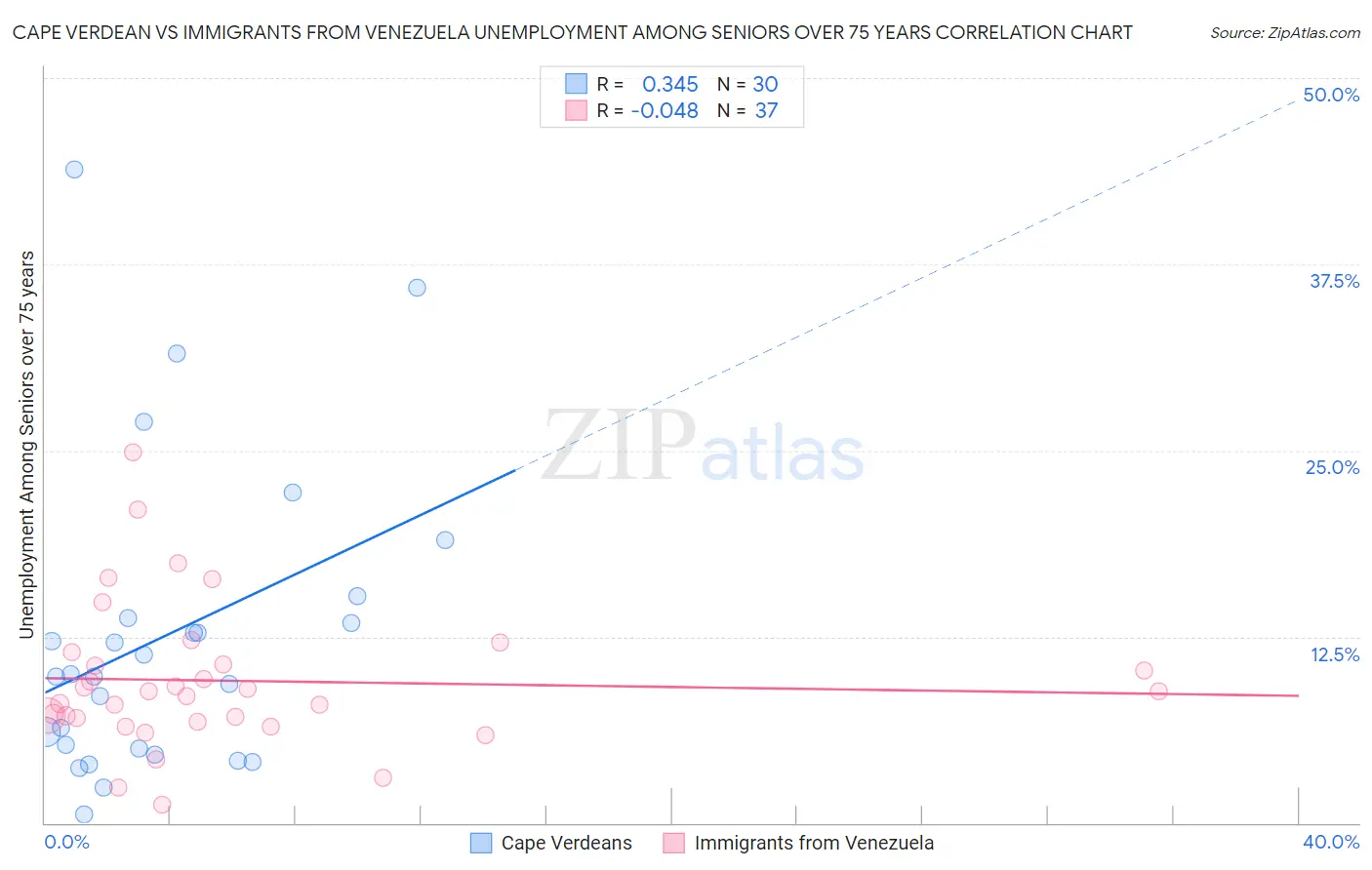 Cape Verdean vs Immigrants from Venezuela Unemployment Among Seniors over 75 years