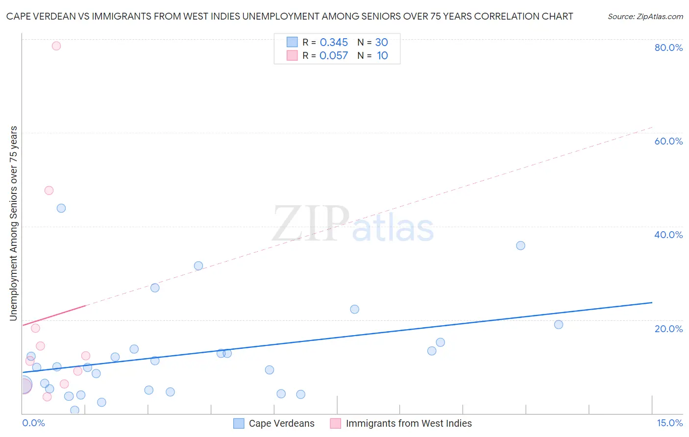 Cape Verdean vs Immigrants from West Indies Unemployment Among Seniors over 75 years