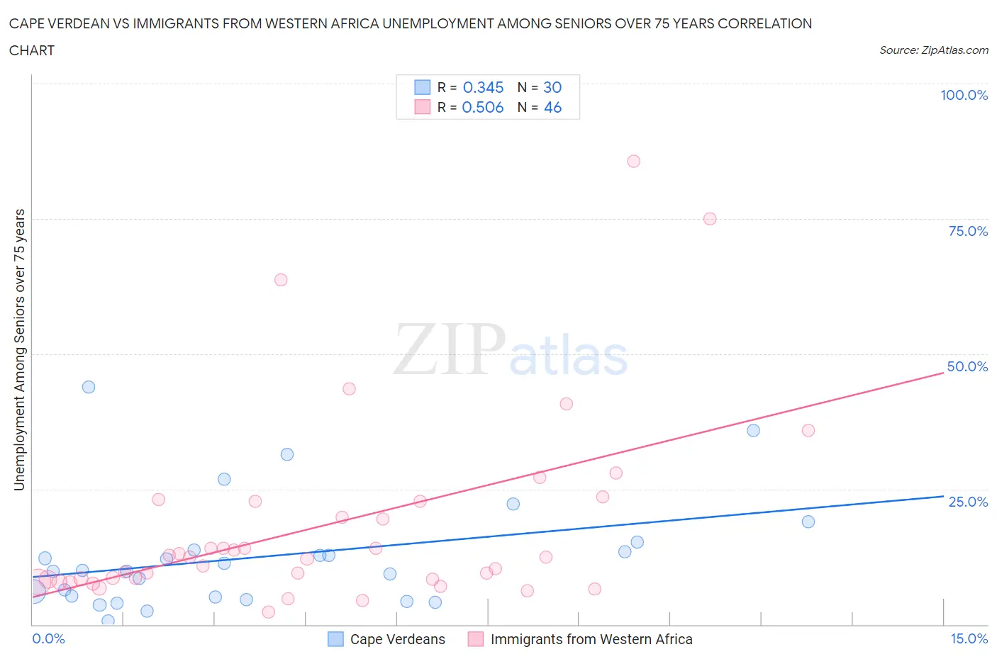 Cape Verdean vs Immigrants from Western Africa Unemployment Among Seniors over 75 years