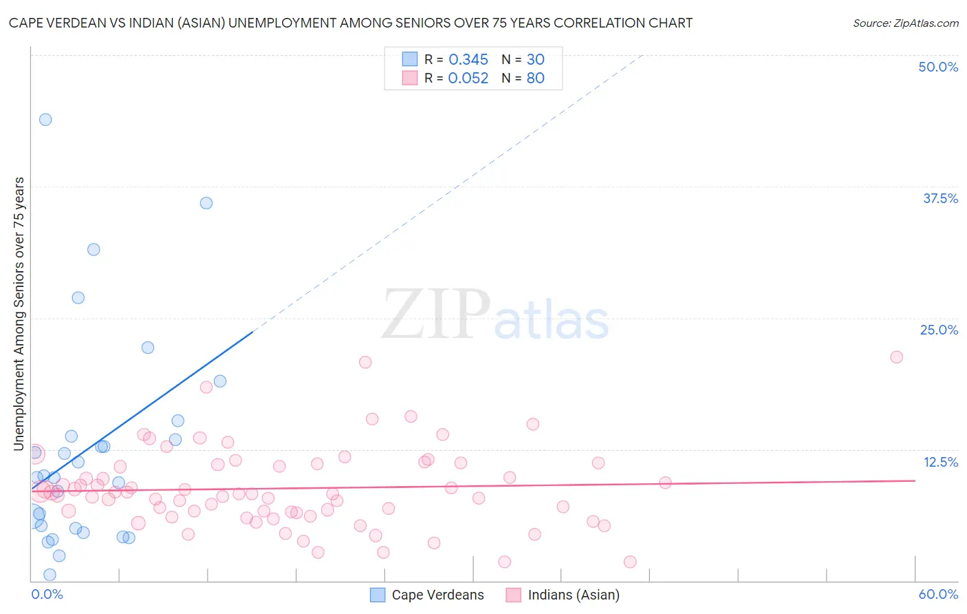 Cape Verdean vs Indian (Asian) Unemployment Among Seniors over 75 years