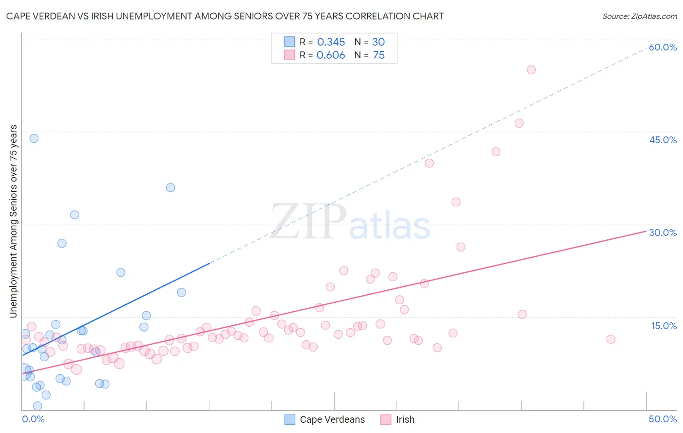 Cape Verdean vs Irish Unemployment Among Seniors over 75 years