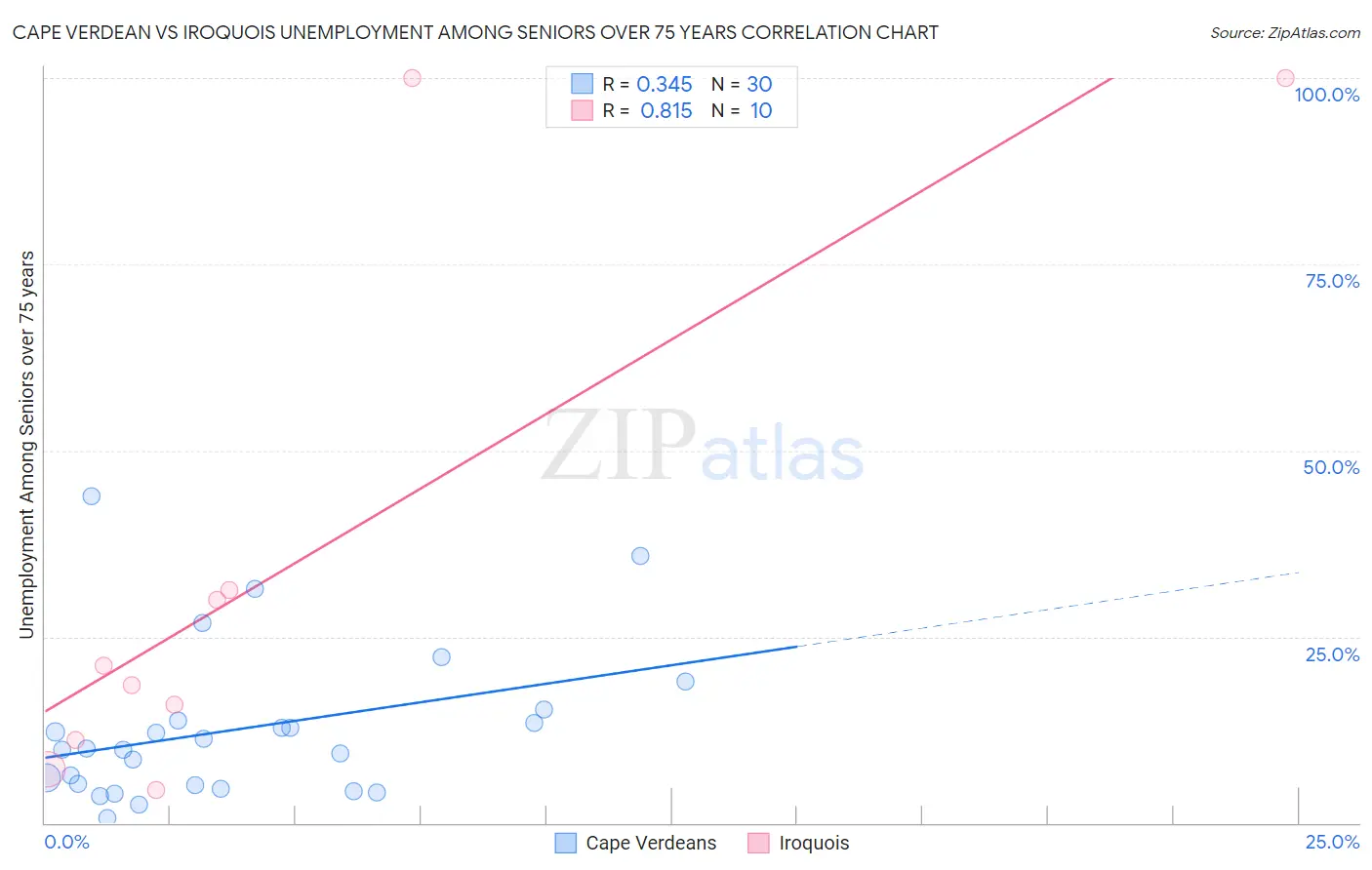Cape Verdean vs Iroquois Unemployment Among Seniors over 75 years