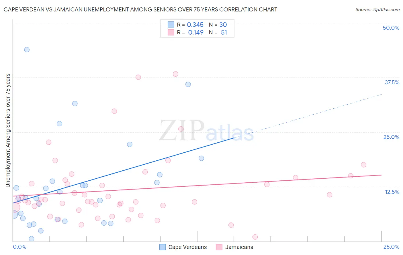 Cape Verdean vs Jamaican Unemployment Among Seniors over 75 years