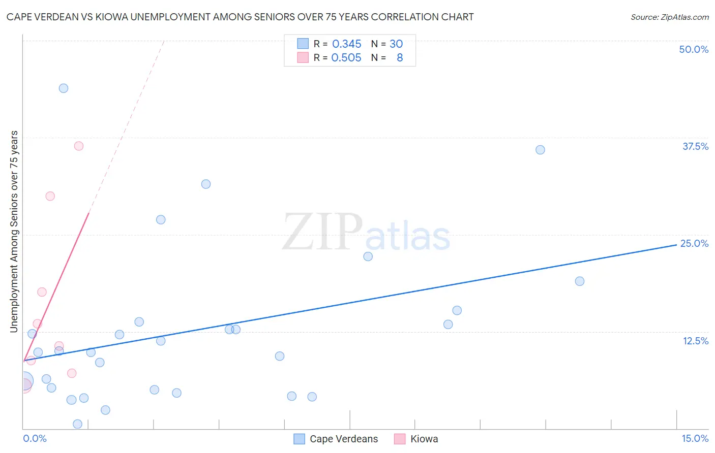 Cape Verdean vs Kiowa Unemployment Among Seniors over 75 years