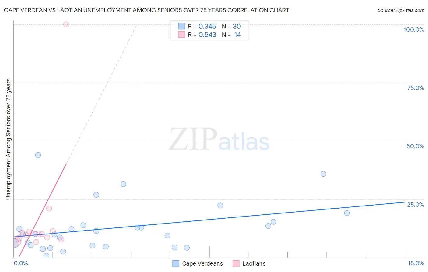 Cape Verdean vs Laotian Unemployment Among Seniors over 75 years