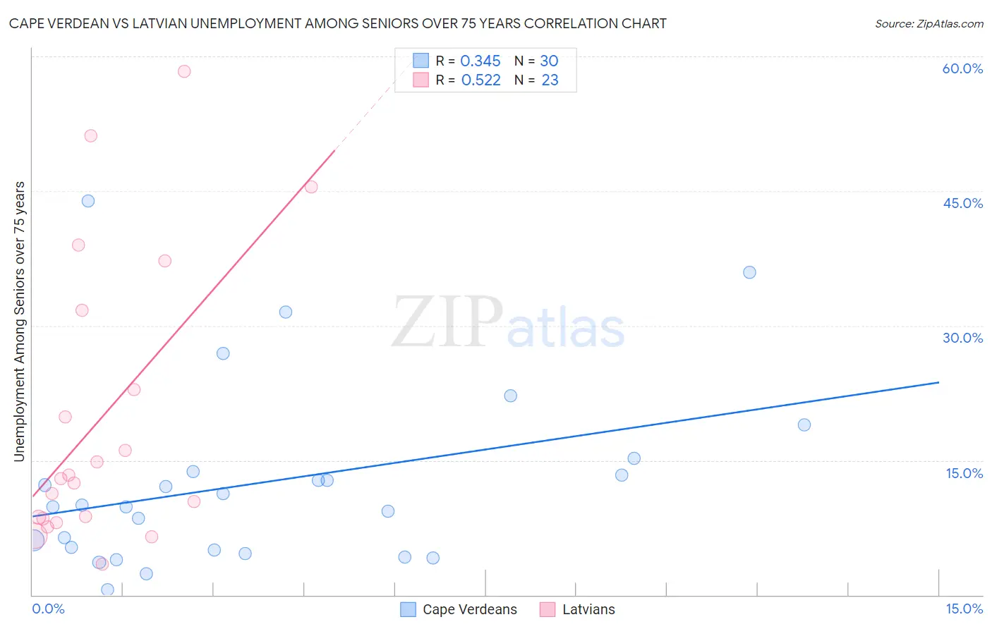 Cape Verdean vs Latvian Unemployment Among Seniors over 75 years