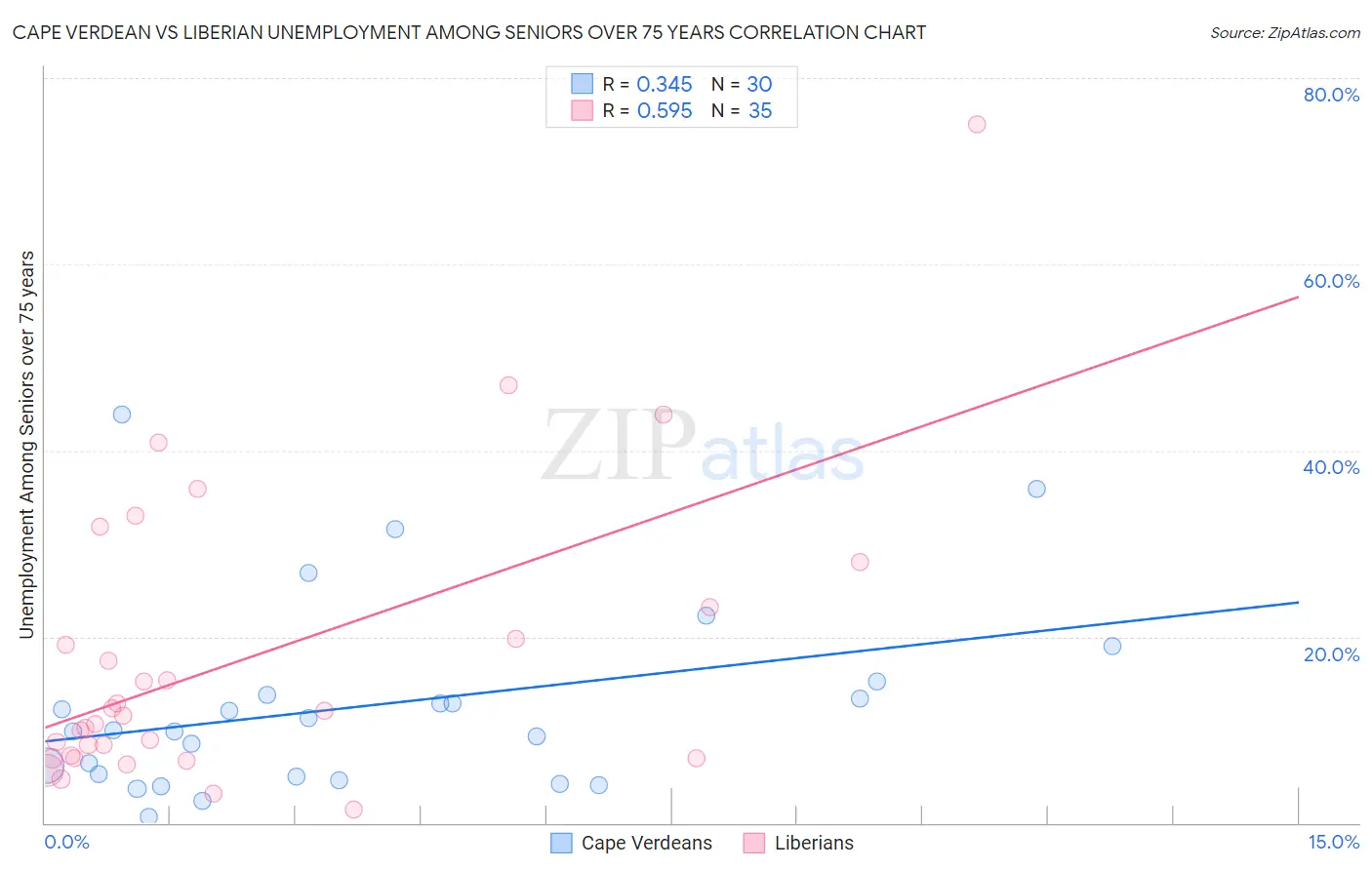 Cape Verdean vs Liberian Unemployment Among Seniors over 75 years