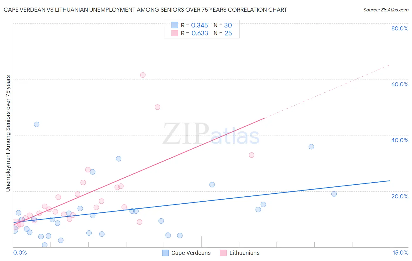 Cape Verdean vs Lithuanian Unemployment Among Seniors over 75 years
