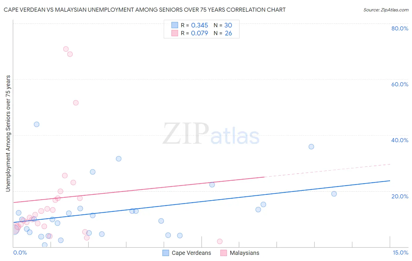 Cape Verdean vs Malaysian Unemployment Among Seniors over 75 years