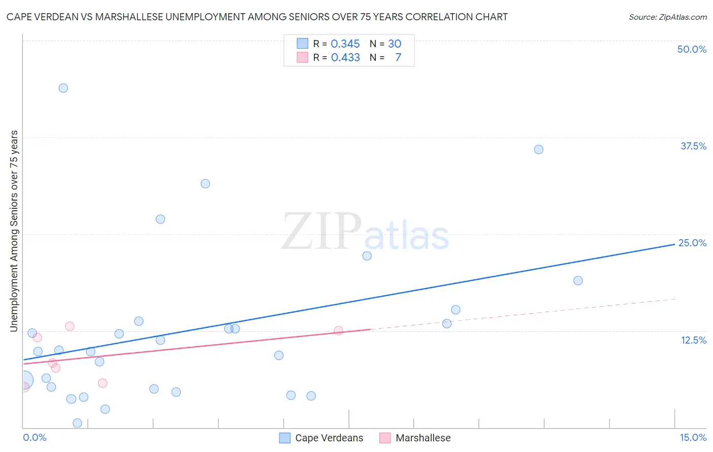 Cape Verdean vs Marshallese Unemployment Among Seniors over 75 years
