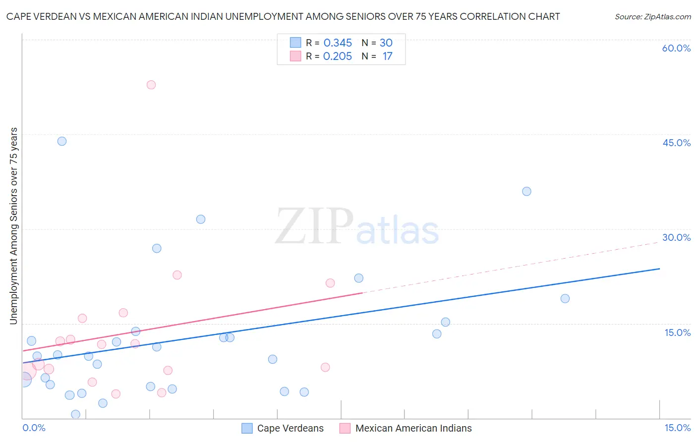 Cape Verdean vs Mexican American Indian Unemployment Among Seniors over 75 years