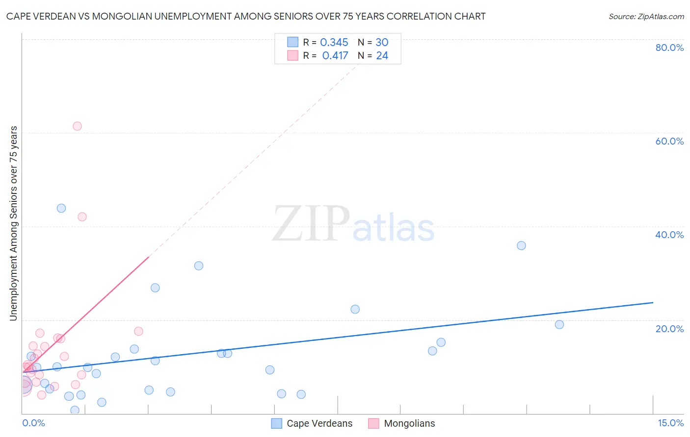 Cape Verdean vs Mongolian Unemployment Among Seniors over 75 years