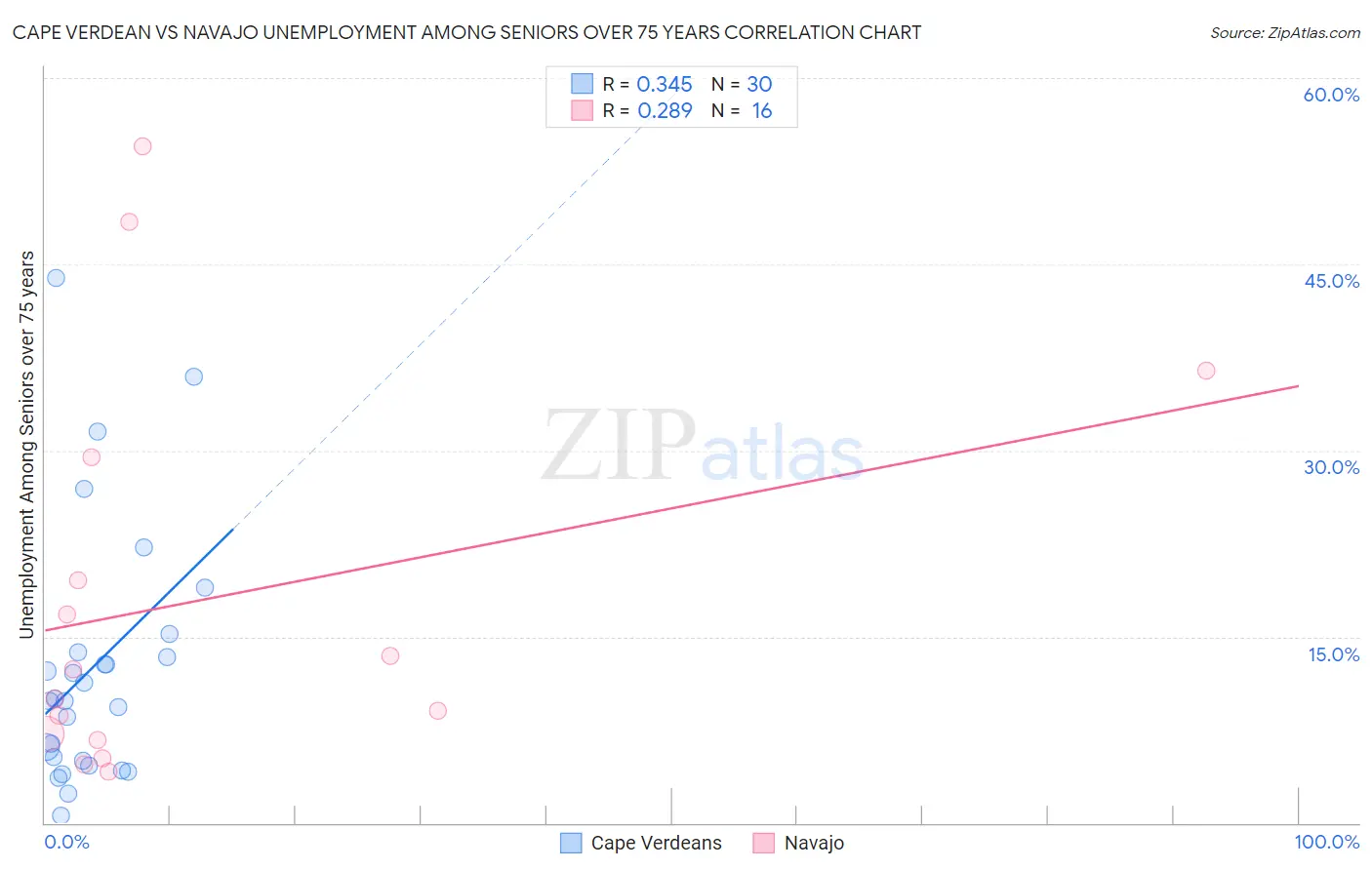 Cape Verdean vs Navajo Unemployment Among Seniors over 75 years