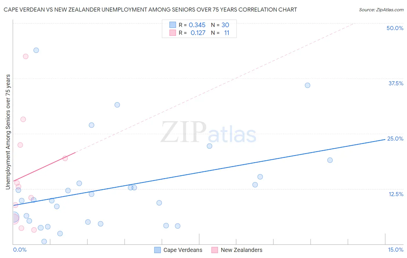 Cape Verdean vs New Zealander Unemployment Among Seniors over 75 years