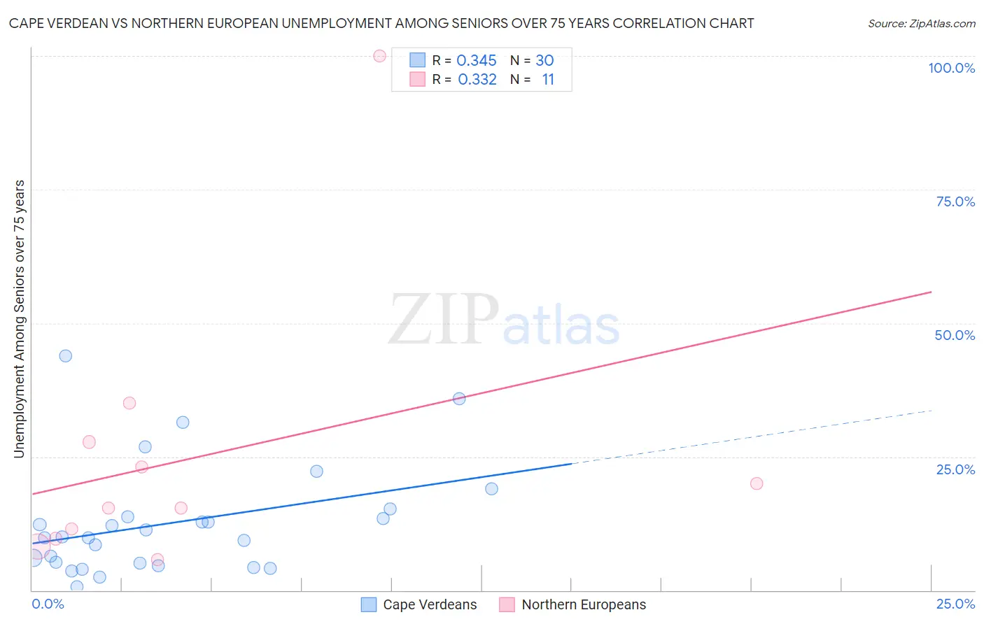 Cape Verdean vs Northern European Unemployment Among Seniors over 75 years