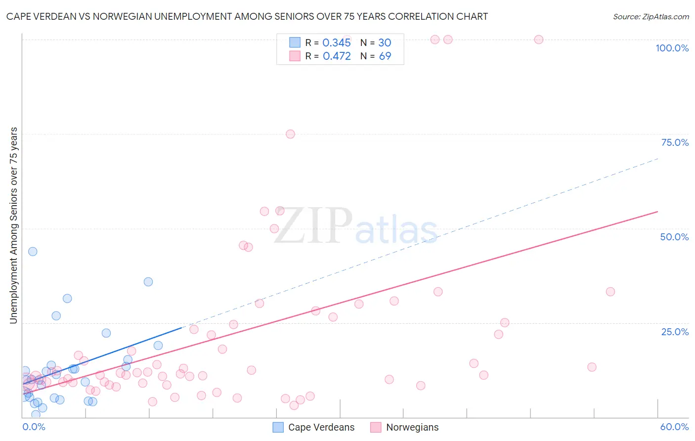Cape Verdean vs Norwegian Unemployment Among Seniors over 75 years